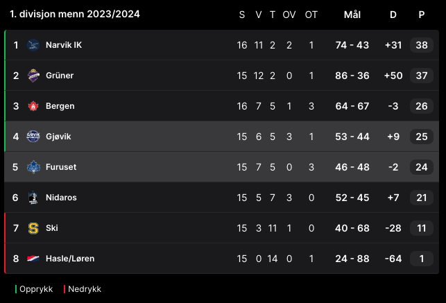 Tabell 1 div