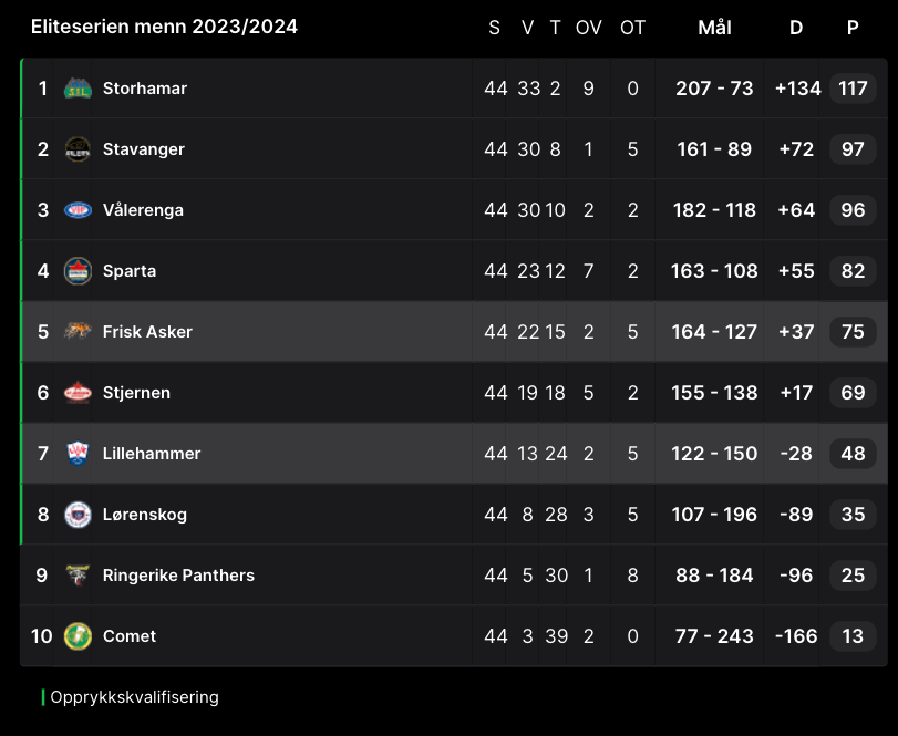 TABELL ETTER NEST SISTE SERIERUND