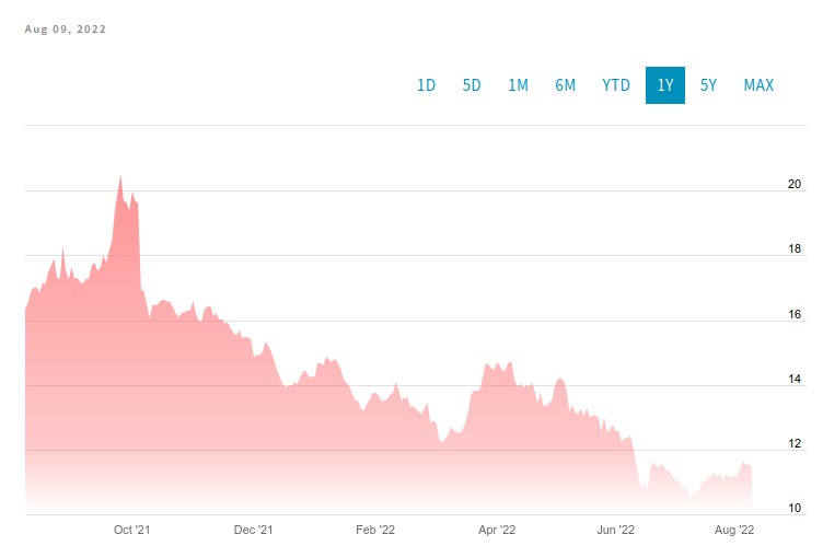 Man Utd stock 12 months.png